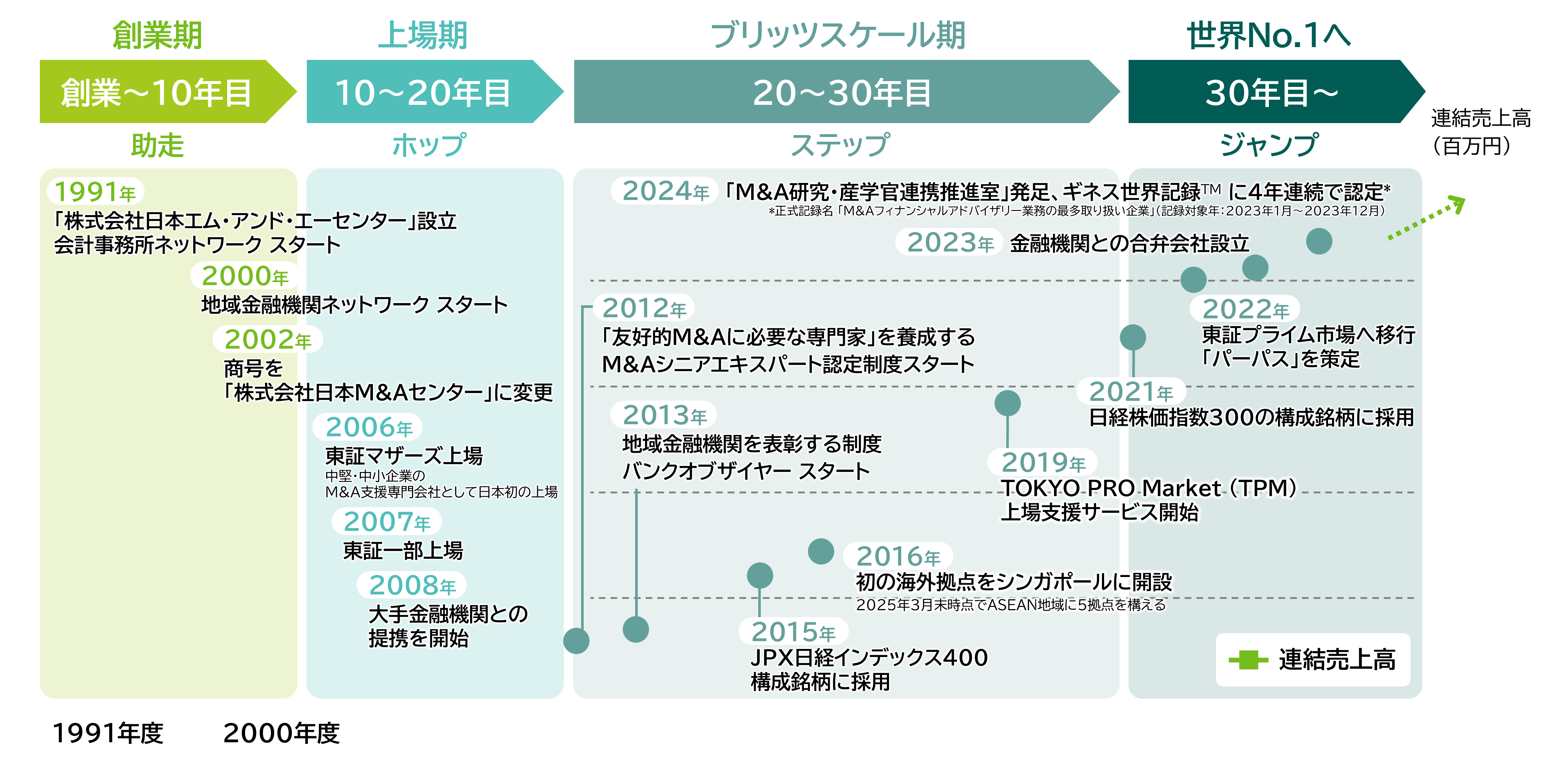  日本M&Aセンターの歩み