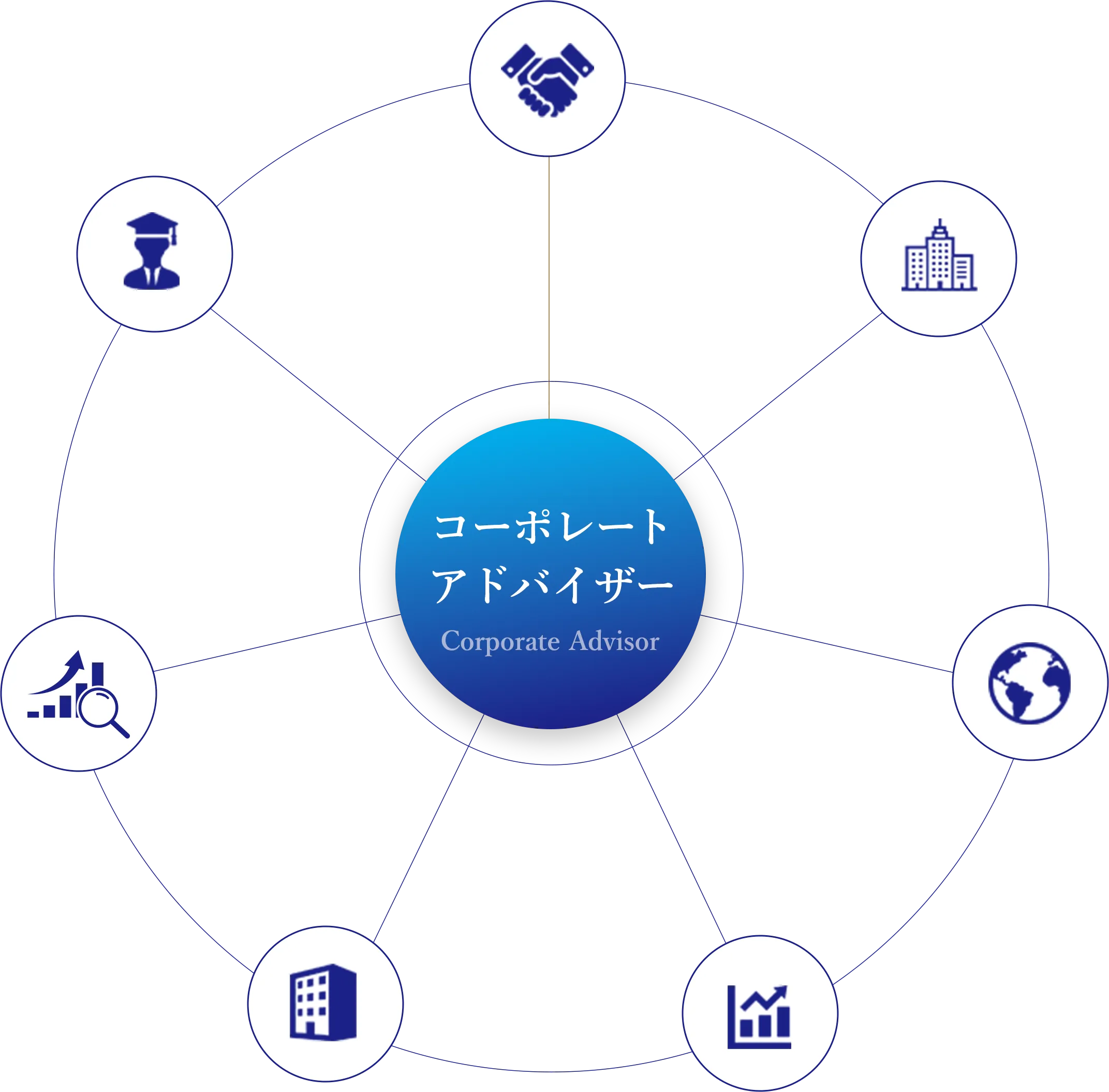 コーポレートアドバイザーを中心としたキャリアパスの相関図