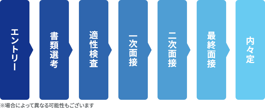 選考フロー